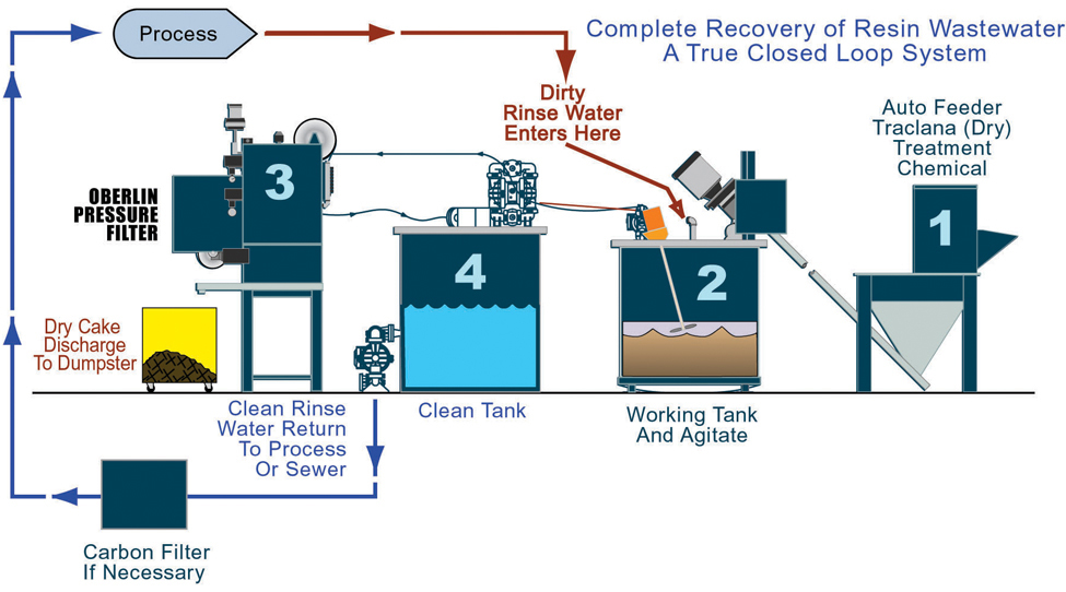 Automated Dosing of Dry Treatment Chemical with Flexible Conveyor Improves Accuracy, Safety of Filtration System